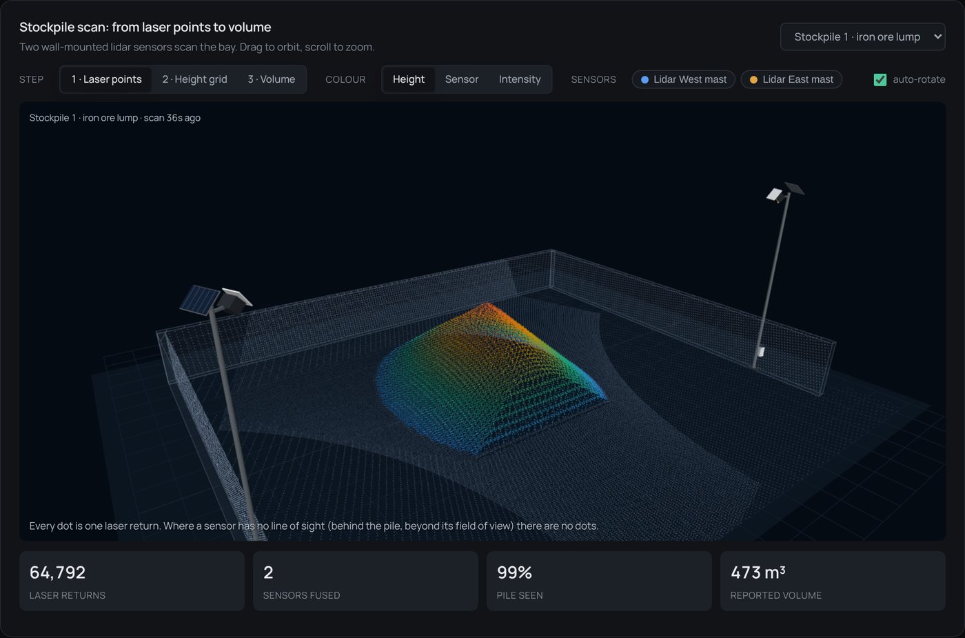 Stocksight 3D scan of a stockpile.